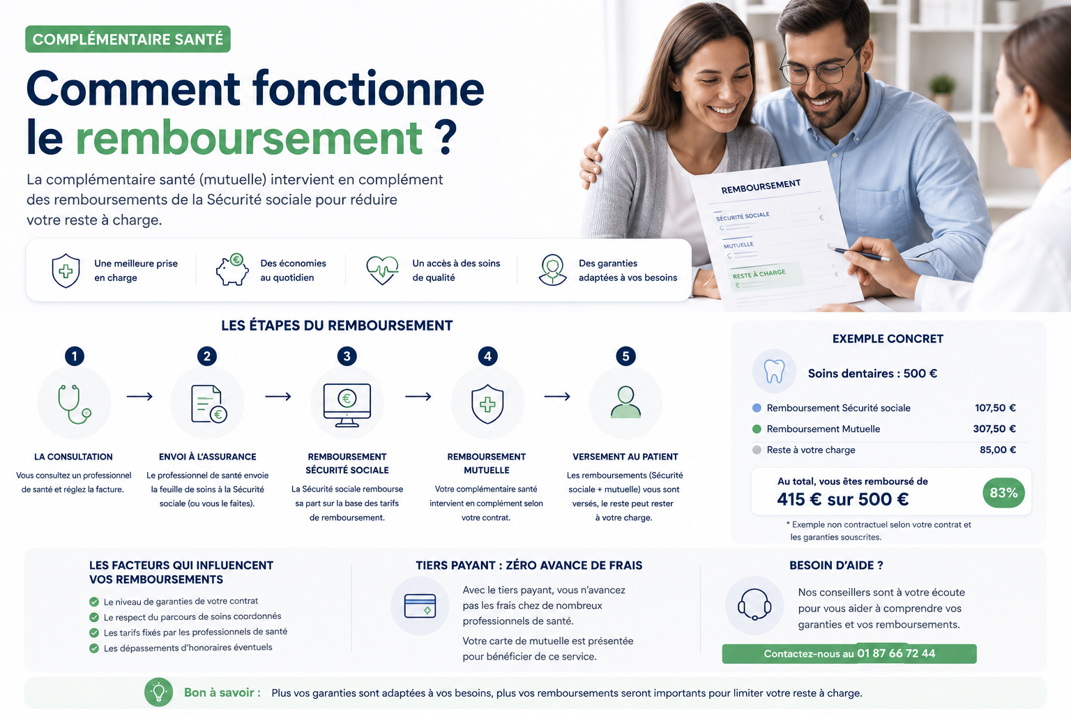 Complémentaire santé : comment fonctionne le remboursement
