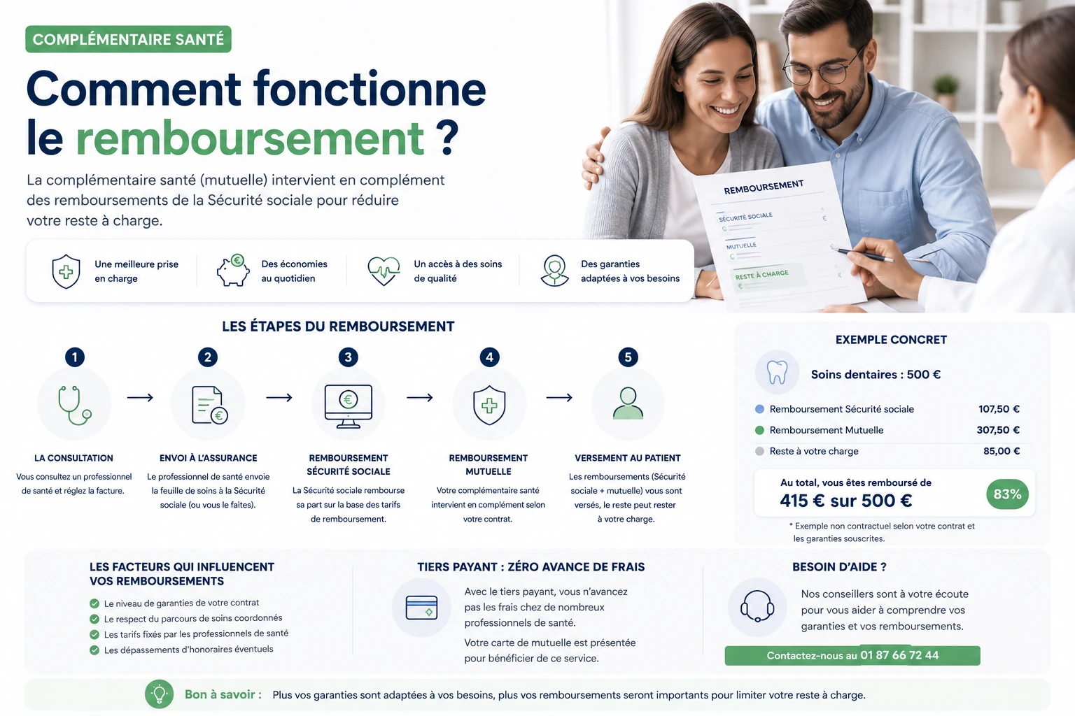 Complémentaire santé : comment fonctionne le remboursement