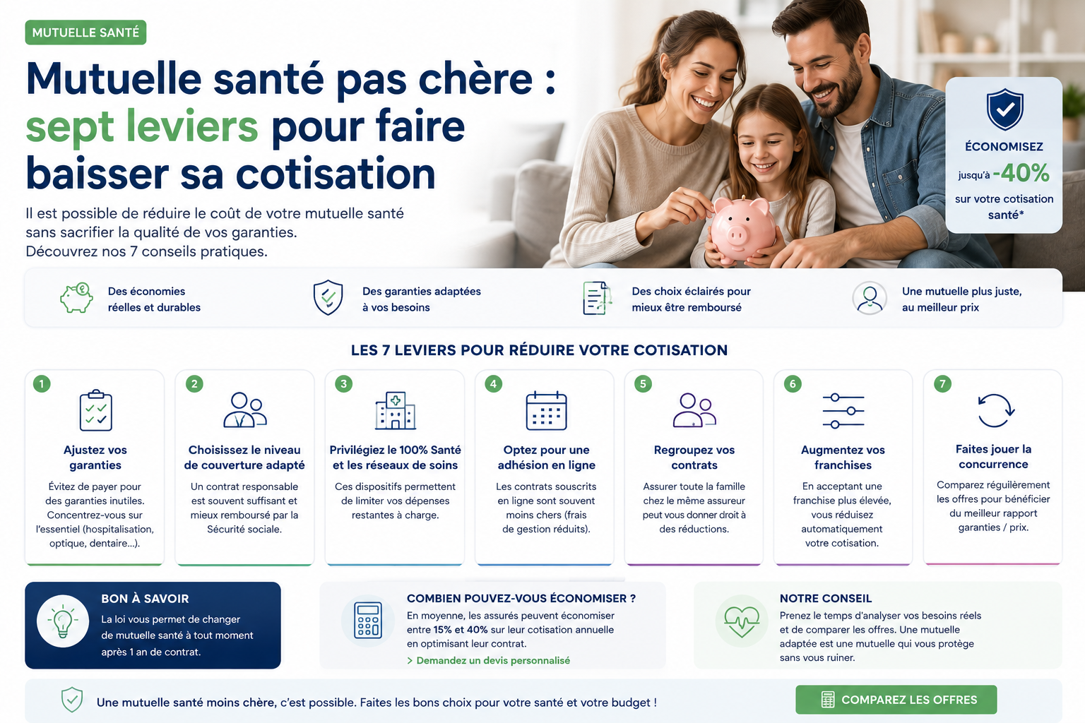 Mutuelle santé pas chère : sept leviers pour faire baisser sa cotisation